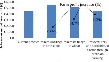Figure 23: Total profit using the basic scenario and the three alternative scenarios (owned land) 