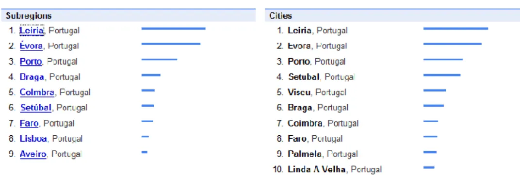 Fig. 13 - Google Trends para a palavra-chave “moodle” num ranking de volume de pesquisas por regiões do país