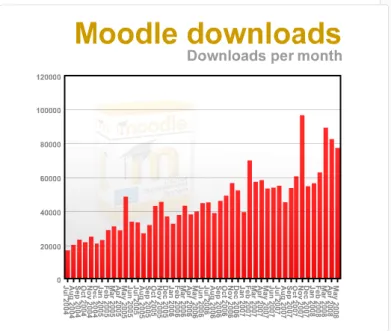 Fig. 2 e 3 - Crescimento do número de sites conhecidos que usam o software Moodle e da comunidade Moodle  regista em moodle.org de Junho de 2003 a Maio de 2008 (retirado de http://moodle.org/stats em 06/06/08) 