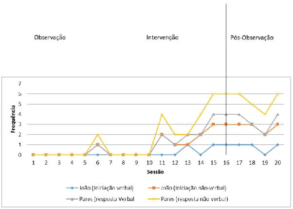 Gráfico  nº  1:  Representação  gráfica  da  frequência  das  iniciações  verbais  e  não  verbais  do  João  e  das  respostas  dos  pares,  durante  as  três  fases:  Observação,  Programa e Pós Programa