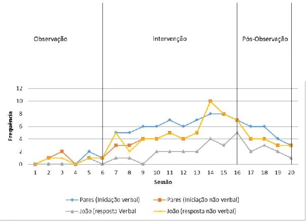 Gráfico nº 2: Representação gráfica do registo de frequência das iniciações verbais e  não  verbais  dos  pares,  e  das  respostas  do  João,  durante  as  três  fases:  Observação,  Programa e Pós Programa