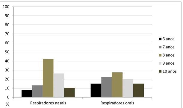 Gráfico 2 - Distribuição da amostra de acordo com a idade