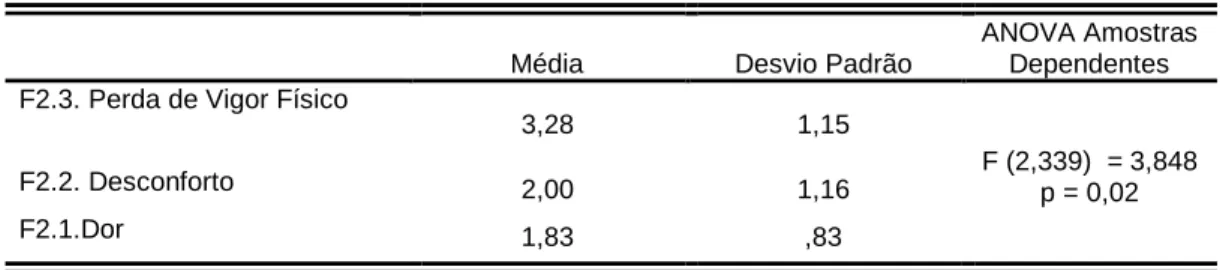 Tabela 13 – Anova : Comparação das 3 dimensões do sofrimento físico 