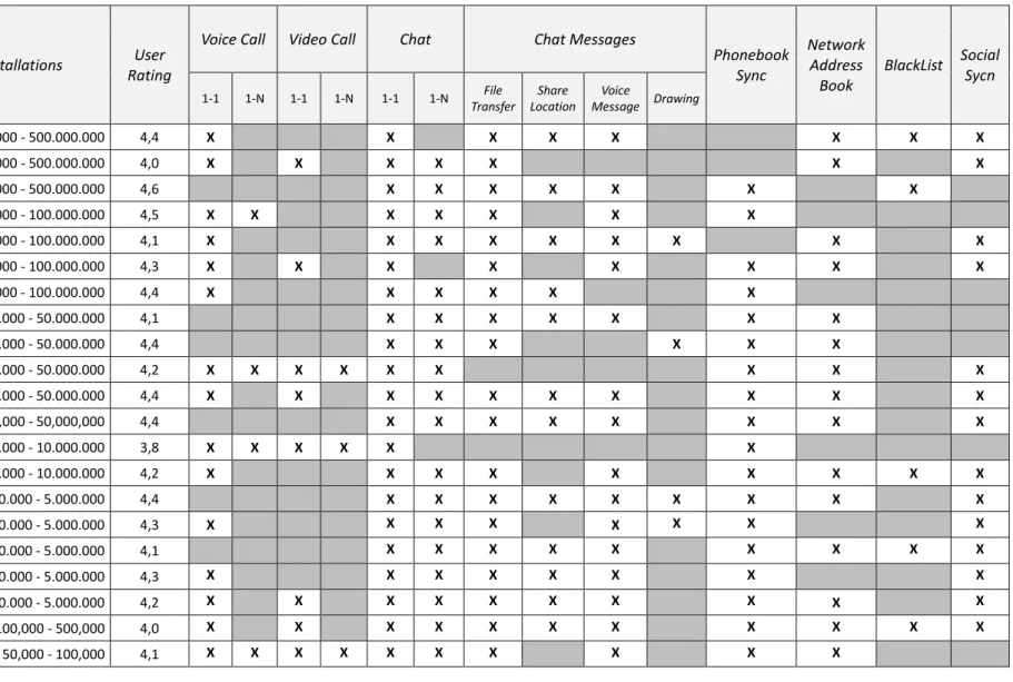 Tabela 1 - Matriz comparativa de aplicações OTTs: Características 