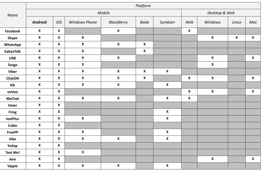 Tabela 2 - Matriz comparativa de aplicações OTTs: Plataformas 