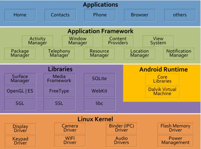 Figura 3- Arquitetura Android 