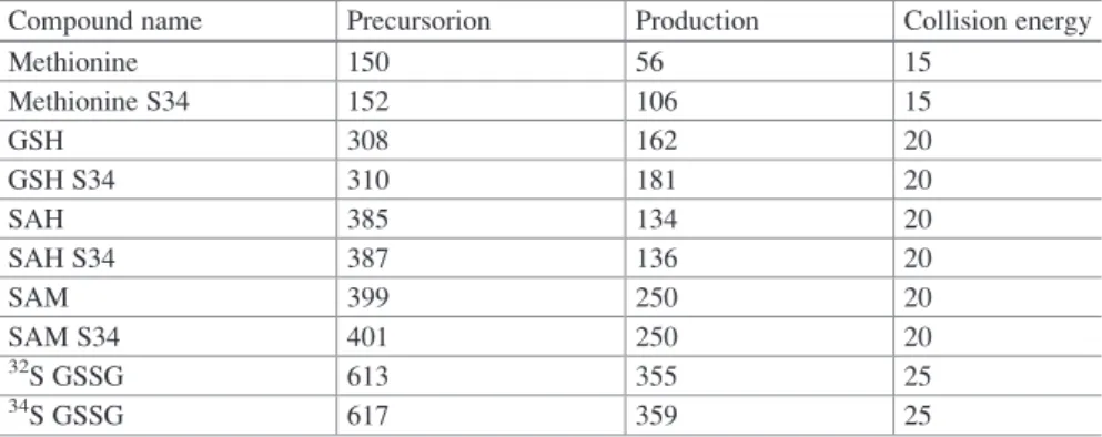Table 2 Impact of H 2 S and sulfate deprivation on biomass production of shoots and roots of Chinese cabbage