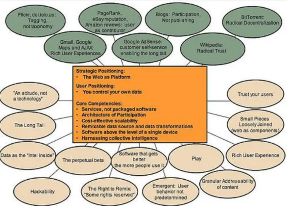Figura 2 - Mapa da Web 2.0. 