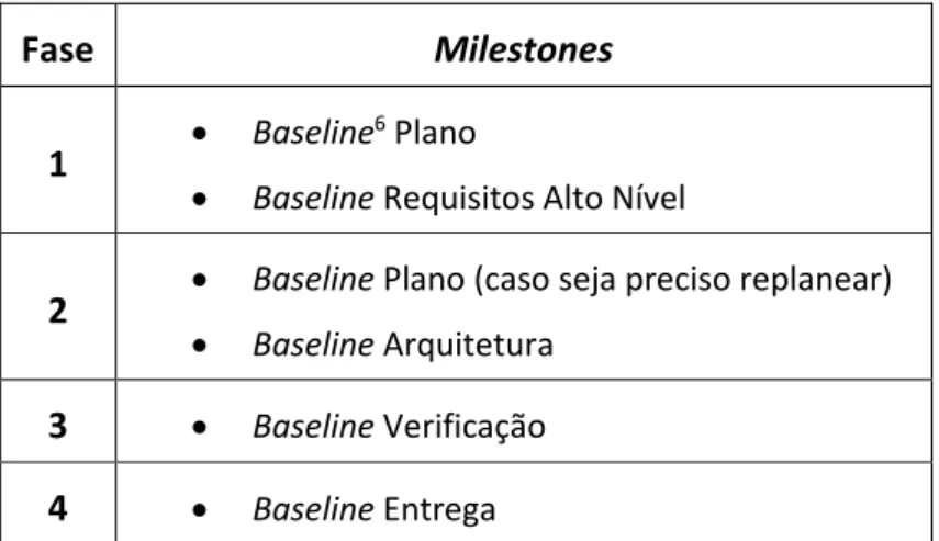 Tabela 6 Milestones das diversas fases do PO Gestão e Engenharia de Projeto 