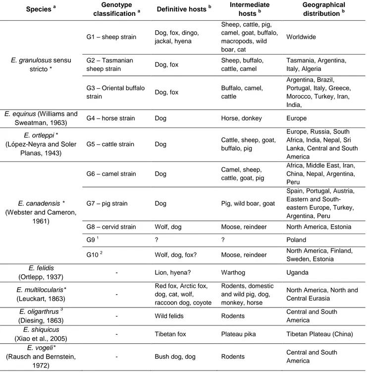 Table 1 – Taxonomy of genus Echinococcus and main characteristics of the different species