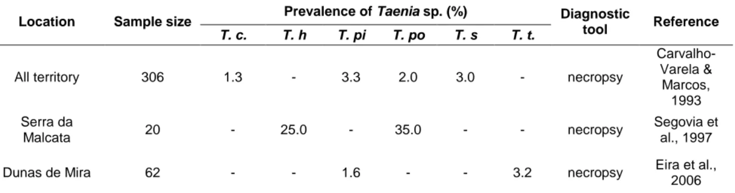 Table 4 – Prevalence of different Taenia species in Red fox populations from Portugal 