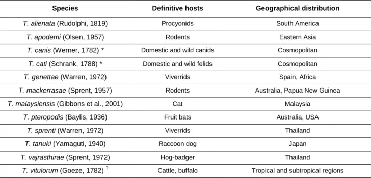 Table 5 – Some species within the genus Toxocara. 