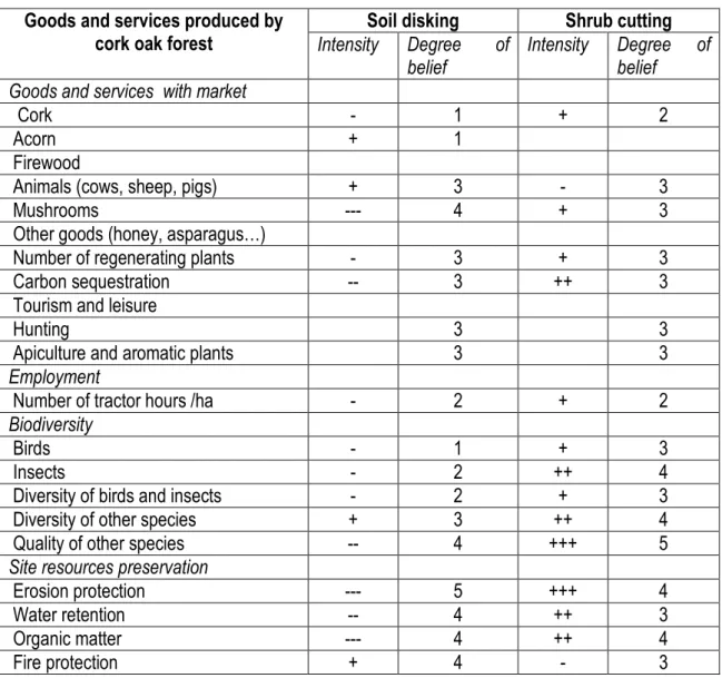 Table 3. Goods and services provided by cork oak forest 