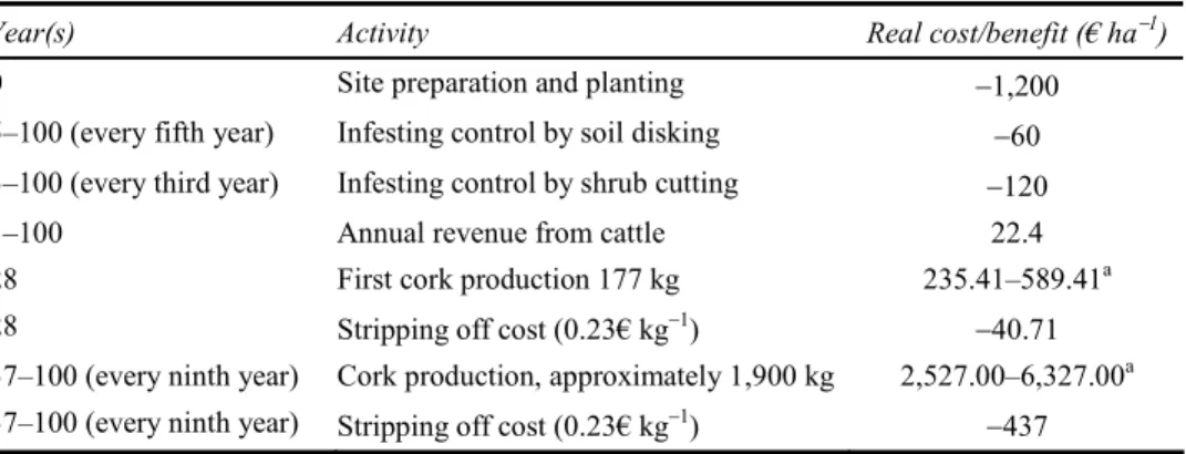 Table 1  Assumptions for cork oak investment 