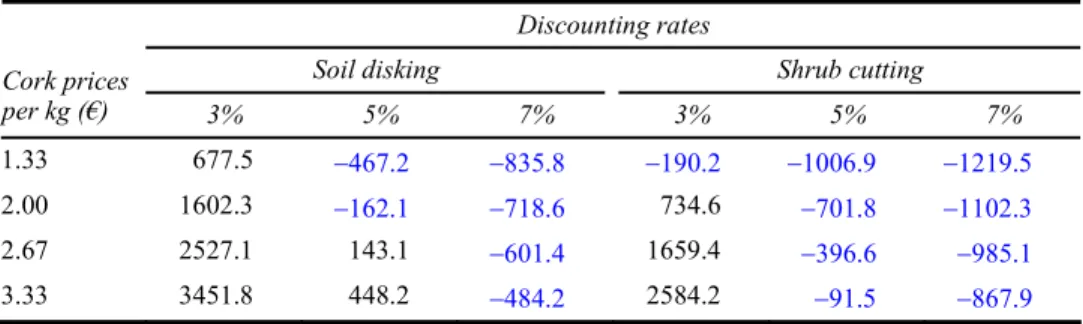 Table 2 shows that soil disking is more profitable than shrub cutting. Net present  value, even for a 3% discounting rate for shrub cutting system only is positive if the price  of cork is around 2€ kg 1  or greater