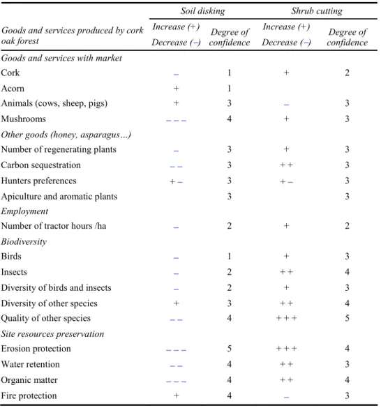 Table 3  Effects of two different shrub control methods on the quantity of goods and services  provided by cork oak forest (see online version for colours) 