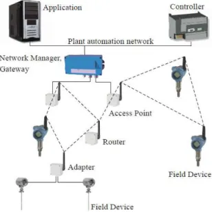 Figura 4 – Rede WirelessHART. (Künzel, 2017) 