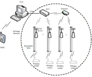 Figura 8 – Rede de controlo inteligente de iluminação utilizando tecnologia EnOcean. (Li, 2014) 