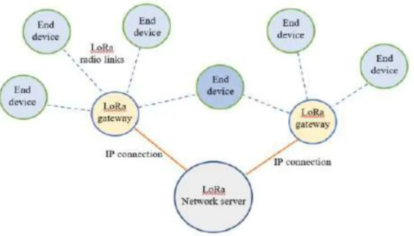 Figura 9 – Topologia típica de uma rede LoRaWAN. (Usmonov, 2017) 