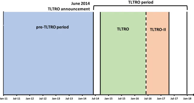 Figure 1: Timeline of the analysis (pre-TLTRO and TLTRO periods) 