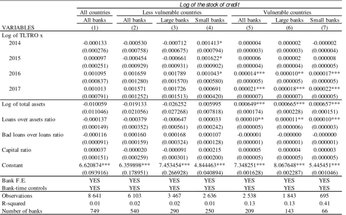 Table 6: Transmission of TLTRO liquidity to the stock of credit, for large and small banks,  for the Euro area 