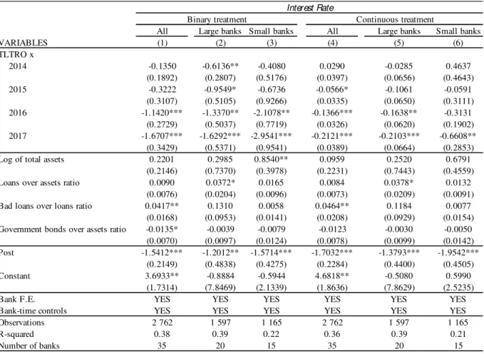 Table 9: Transmission of TLTRO liquidity to the cost of credit for Portugal 