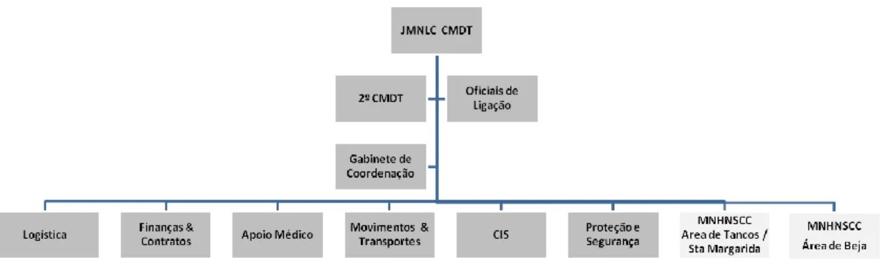 Figura 3 – Exercício TRIDENT JUNCTURE 2015: Organização do JMNLC  Fonte: (Domingues, 2016)