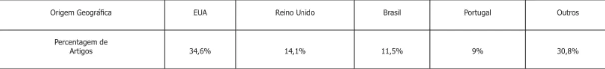 Tabela 1. 'istribXiomo geográ¿ca da origem dos artigos analisados