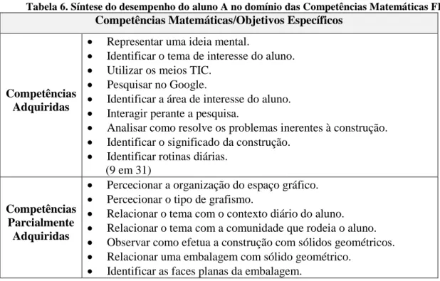 Tabela 6. Síntese do desempenho do aluno A no domínio das Competências Matemáticas FI