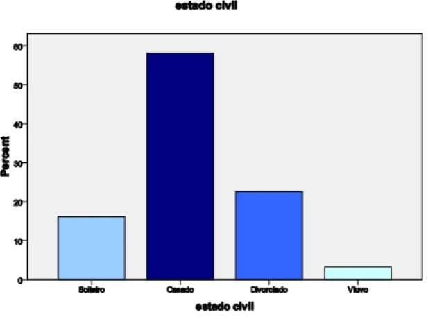 Gráfico 2 – Estado Civil das Pariticipantes 