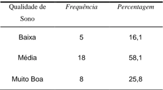 Gráfico 5 – Qualidade do Sono das Participantes                    Tab. 2 - Qualidade do Sono das Participantes                     
