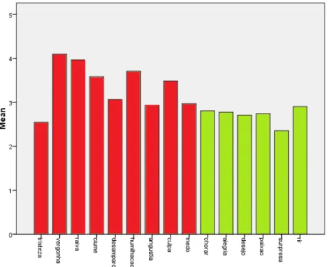 Gráfico 8 – Qualidade Sono VS Grau de Depressão          Tab. 9 - Qualidade Sono VS Grau de Depressão                  