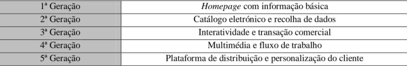Tabela 1- Representação da evolução dos Websites segundo Coleman (1998) 