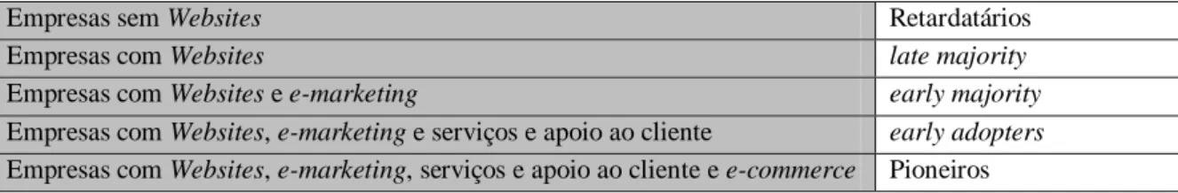 Tabela 2 - Modelo de adoção de soluções de e-business segundo Oliveira e Martins (2011) 