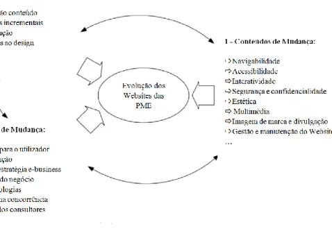 Figura 3: Modelo para investigar a progressão da utilização da Internet nas PME 