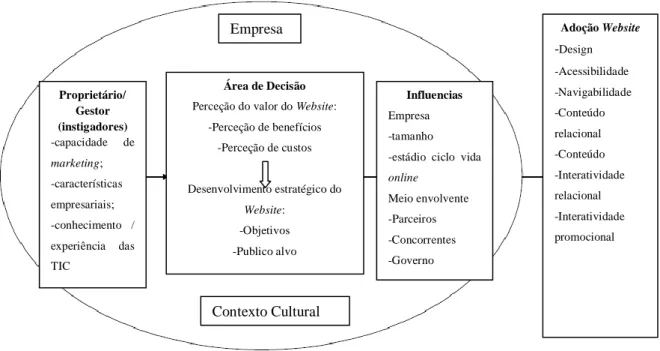 Figura 4: Determinantes da adoção dos Websites pelas PME segundo Simmons et al. (2008) 