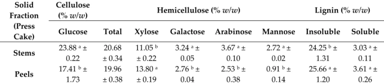 Table 3. Structural carbohydrates composition of pineapple by-products (peels and stems) of the solid  fraction (press cake)
