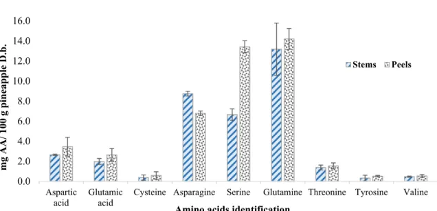 Figure 2. Identification and quantification of free amino acids of pineapple by-products (stems and  peels)