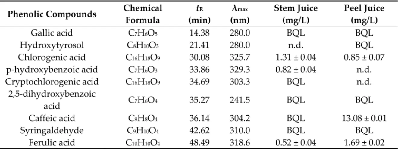 Table 4. Identification and quantification of phenolic compounds present in pineapple by-products  by HPLC analysis