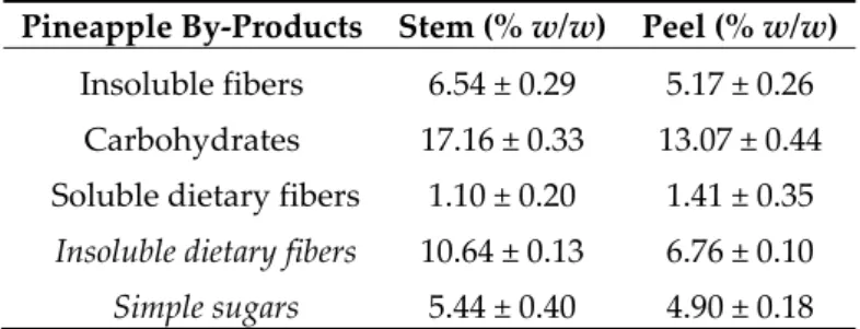 Table 1. Physicochemical composition (average ± standard deviation) of pineapple by-products (peels  and stems) in fresh fruit
