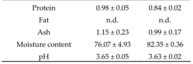 Table 2. Total carbohydrate (average ± standard deviation) composition of pineapple by-products  liquid and a solid fraction (peels and stems) in dry basis