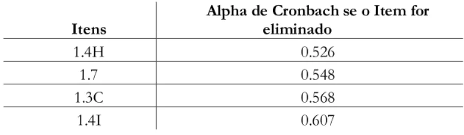 Tabela 3 – Alpha de Cronbach da 1ª Parte: Sono_ Caso se exclua um item 