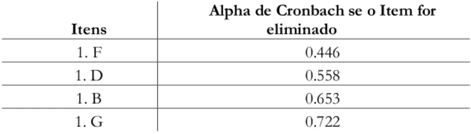 Tabela 5 – Alpha de Cronbach dos aspectos gerais dos sonhos, pertencentes à 2ª Parte – Sonho 