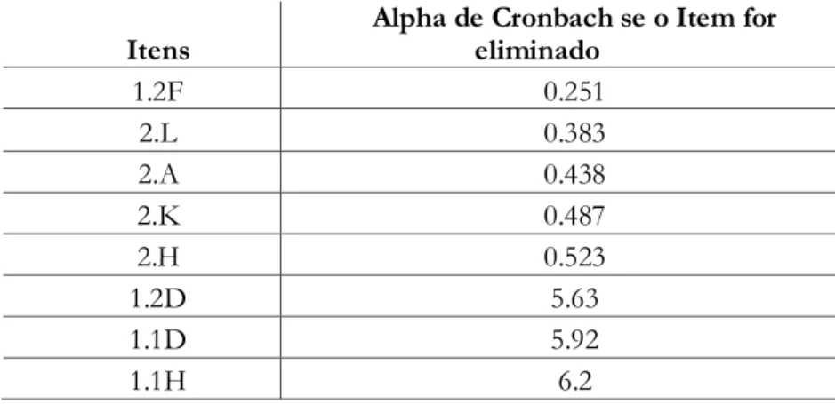 Tabela 7 – Alpha de Cronbach do conjunto de itens das Emoções, Sensações e Conteúdos  (ECS), pertencentes à 2ª Parte – Sonho 