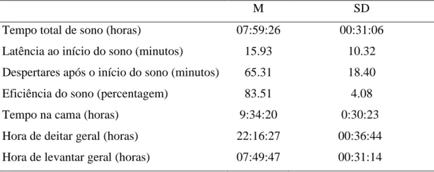 Tabela 1 Valores médios (M) e de desvio padrão (SD) para os parâmetros de caracterização do período de sono  (actígrafia) (n=38)