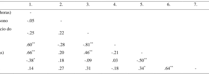 Tabela 6 Correlações entre os dados de actígrafia (n=38) 