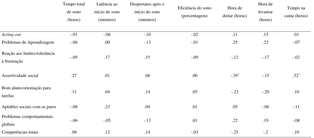 Tabela 8 Correlações entre actígrafia e TCRS (n=38)  Tempo total  de sono  (horas)  Latência ao  início do sono (minutos)  Despertares após o início do sono (minutos)  Eficiência do sono (percentagem)  Hora de  deitar (horas)  Hora de levantar (horas)  Tem