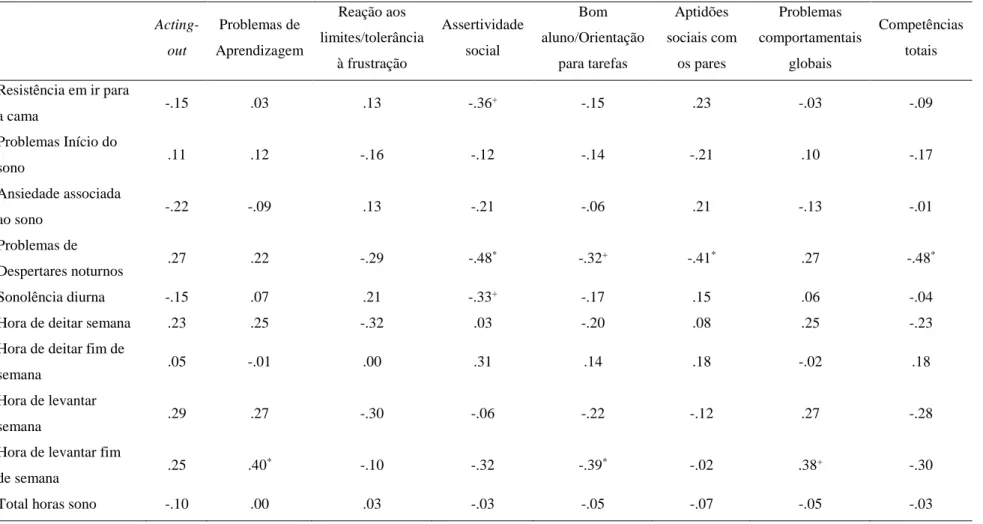 Tabela 9 Correlações entre CHSQ e TCRS (n=38)   Acting-out  Problemas de  Aprendizagem  Reação aos  limites/tolerância  à frustração  Assertividade social  Bom  aluno/Orientação para tarefas  Aptidões  sociais com os pares  Problemas  comportamentais globa