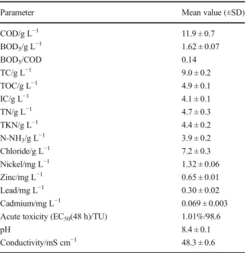 Table 1 Characterization of the sanitary landfill leachate sample used in the experiments