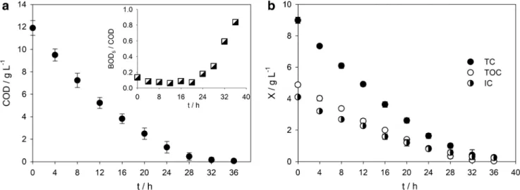 Fig. 1 a COD decay and (inset) biodegradability index evolution. b TC, TOC, and IC decays along EO treatment performed at the following conditions: volume of landfill leachate — 0.3 L; anode — BDD plate with
